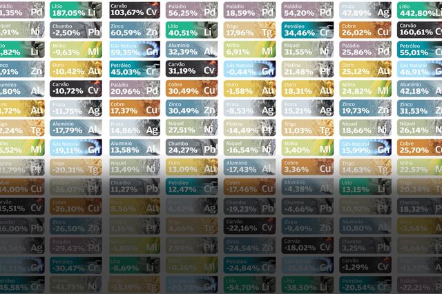 A tabela periódica das “commodities”. Como se vão comportar estes ativos em 2023?