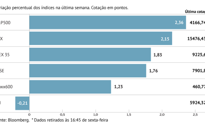 S&P 500 é o que mais ganha na semana