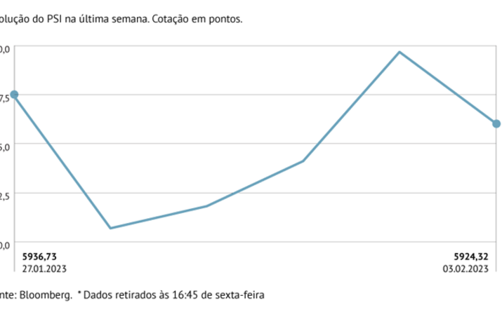 PSI recua após janeiro em alta