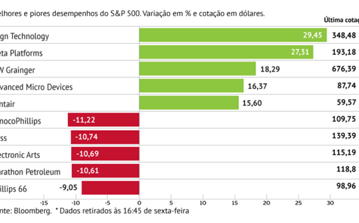 Meta escala 27% com resultados
