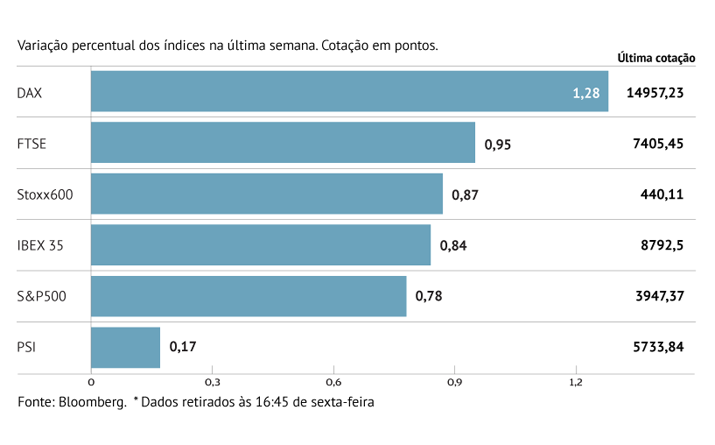 Europa sobe mas receios mantêm-se