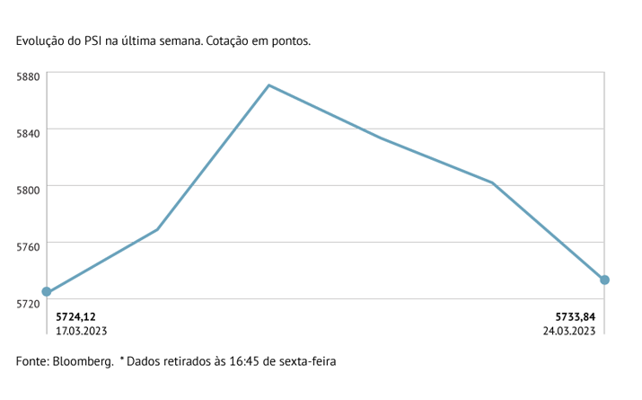 PSI valoriza na semana