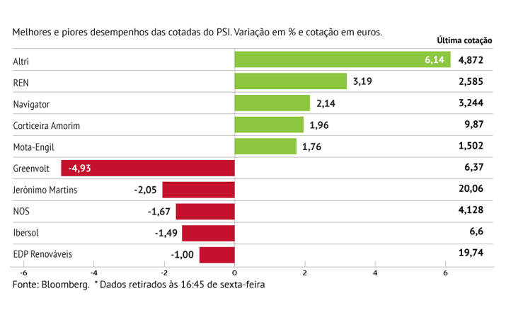 Greenvol lidera quedas em Lisboa