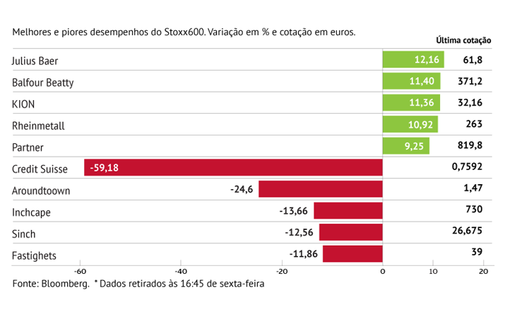 Credit Suisse pressiona Stoxx 600