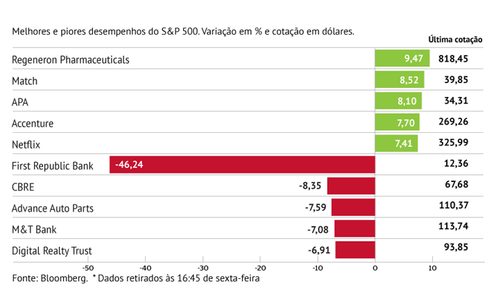 First Republic penaliza S&P500