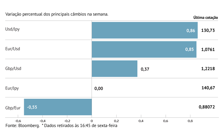 Euro avança contra moedas de peso