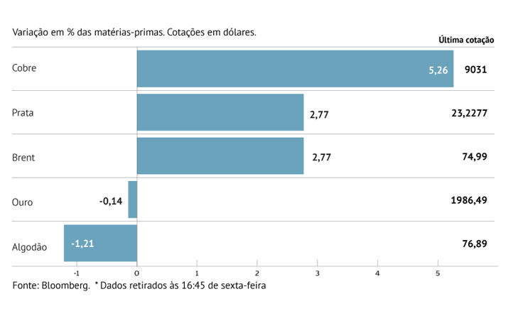 Petróleo sobe perto de 3% em Londres