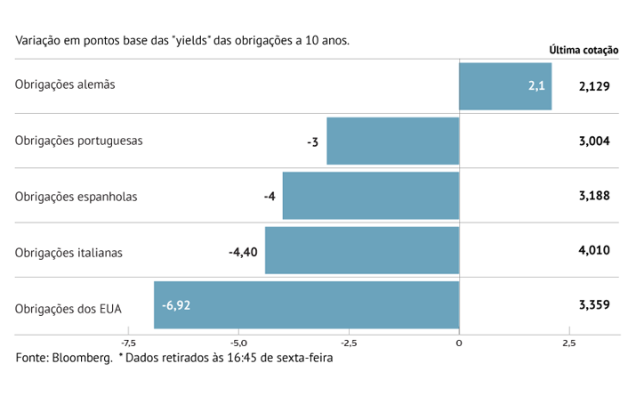 Só juros das Bunds subiram