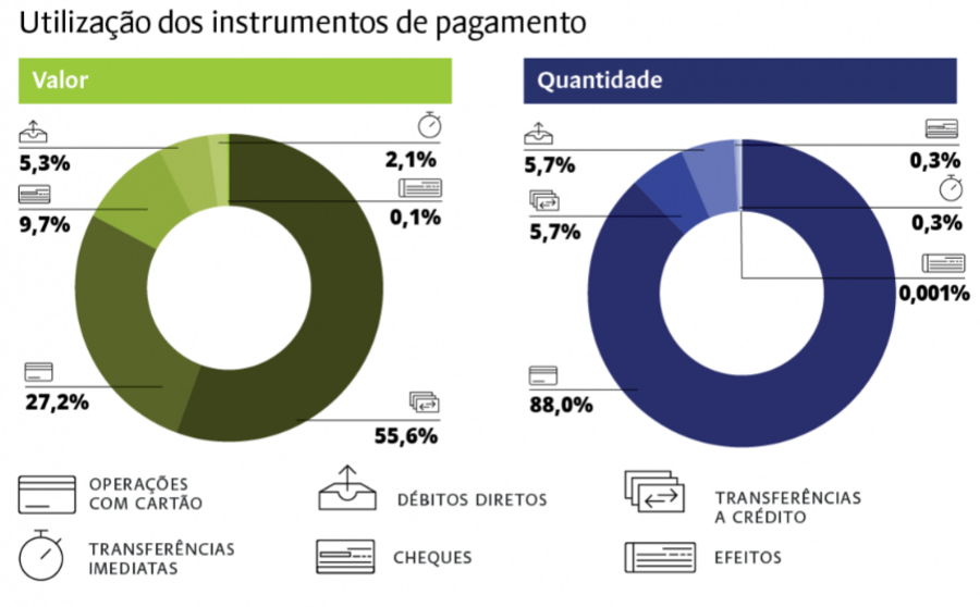 cartoes credito debito pagamentod