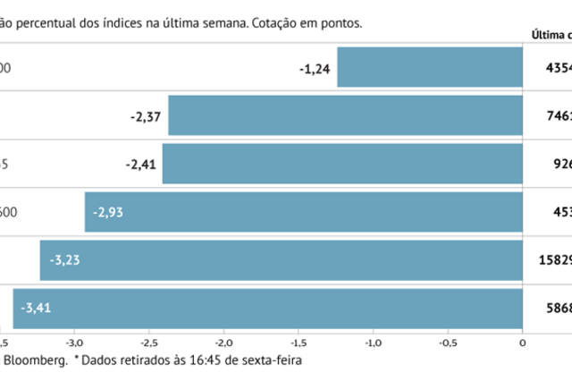 A semana em oito gráficos: mercados condicionados por bancos centrais