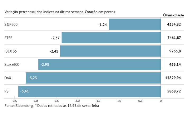 Bolsas globais em queda livre