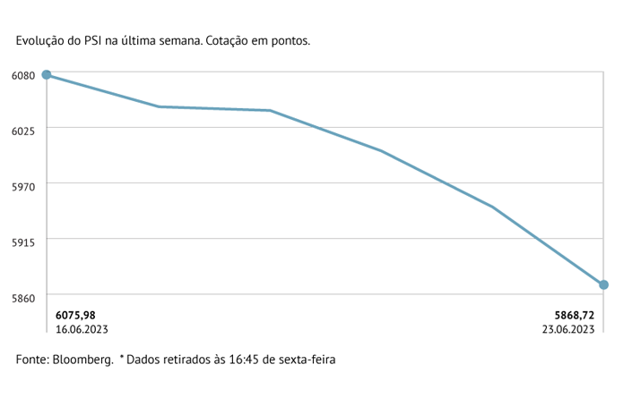 PSI com mais longa série de quedas