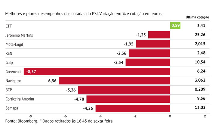 BCP pressiona. Greenvolt tomba