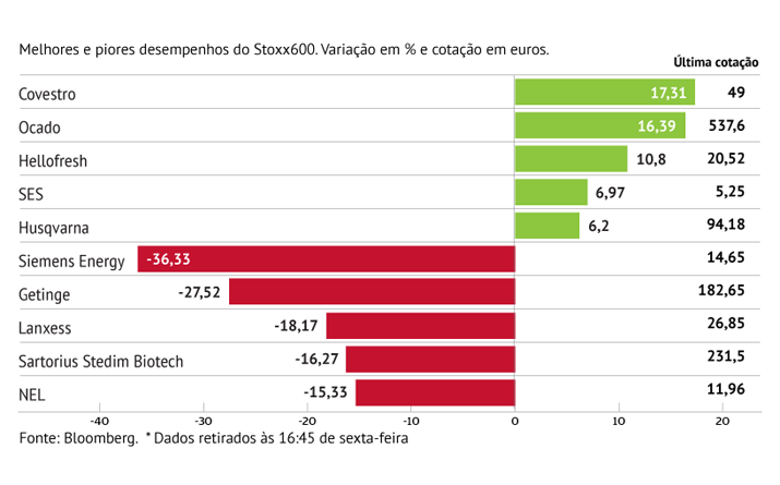 Siemens Energy recua mais de 36%