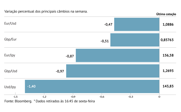 Powell leva euro a queda face ao dólar