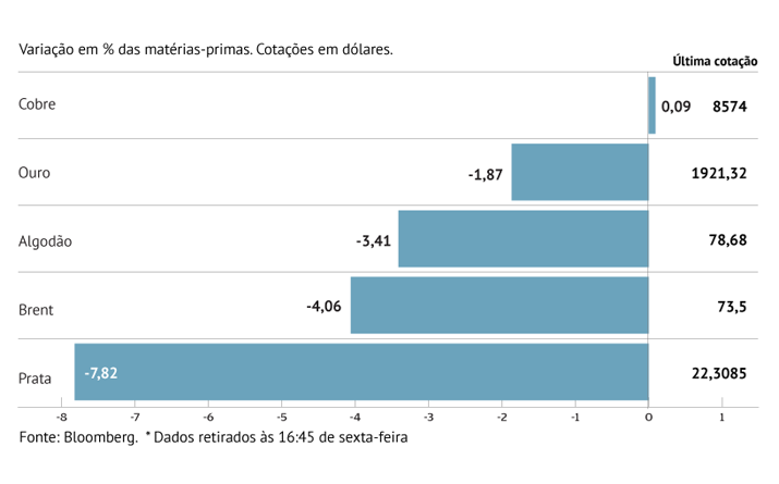 Bancos centrais derrubam petróleo