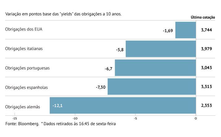 “Bunds” alemãs lideram alívio nas dívidas