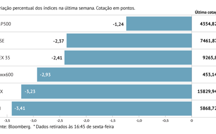 Bolsas globais em queda livre