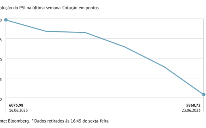 PSI com mais longa série de quedas