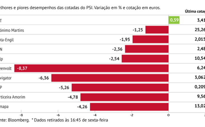 BCP pressiona. Greenvolt tomba