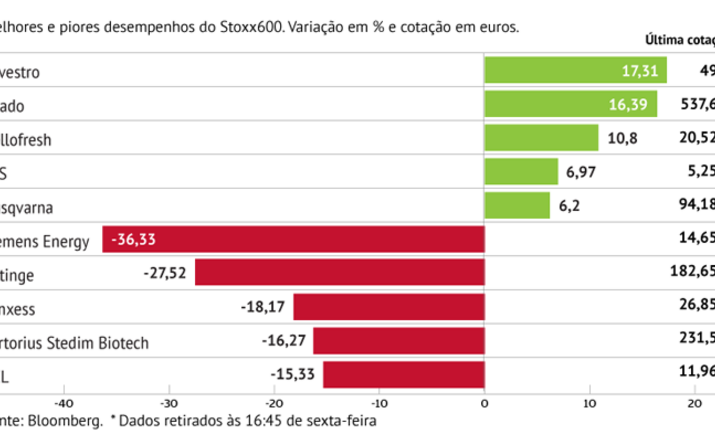 Siemens Energy recua mais de 36%