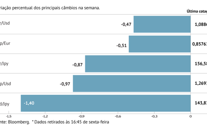 Powell leva euro a queda face ao dólar