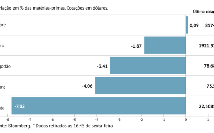 Bancos centrais derrubam petróleo