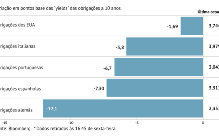 “Bunds” alemãs lideram alívio nas dívidas