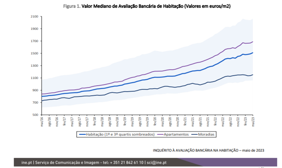 casas lisboa habitação crédito prédios