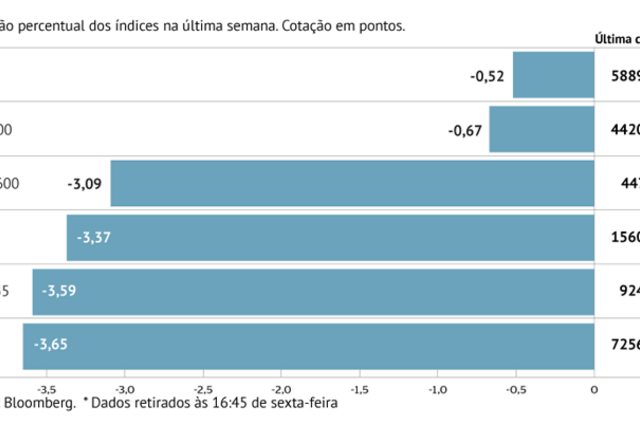 A semana em oito gráficos: Queda geral nas bolsas. Petróleo prossegue ganhos