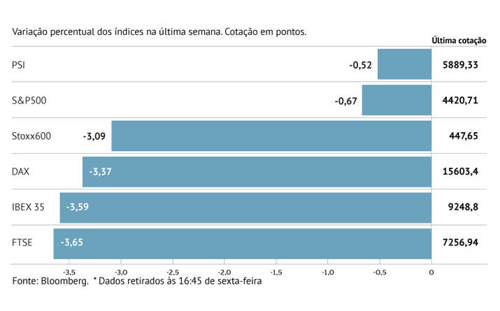 PSI é o menos castigado