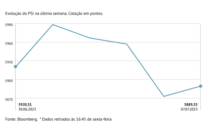 Lisboa arranca julho em alta mas perde força