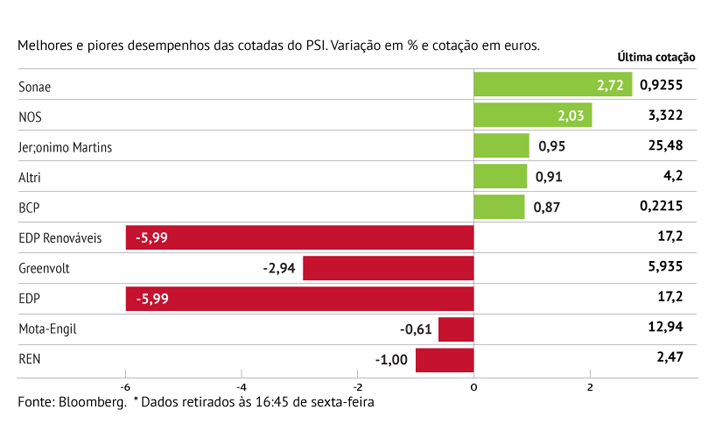 Energéticas penalizam bolsa de Lisboa