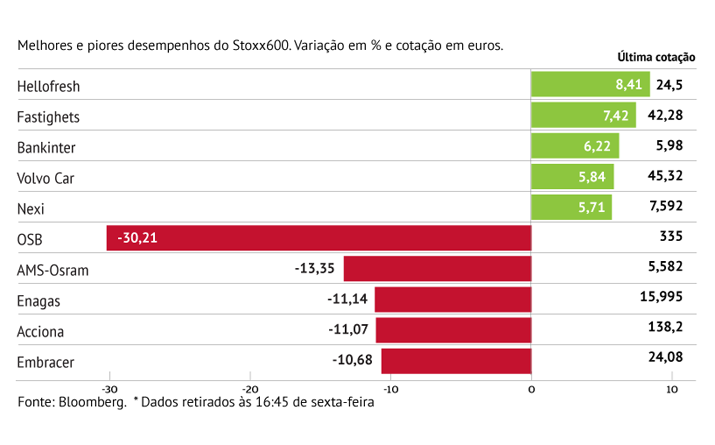 OSB regista maior queda desde 2016