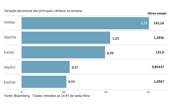 Euro brilha perante dólar e iene