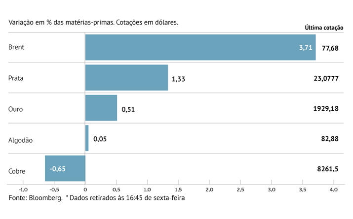 Novo corte na produção dá gás a petróleo 