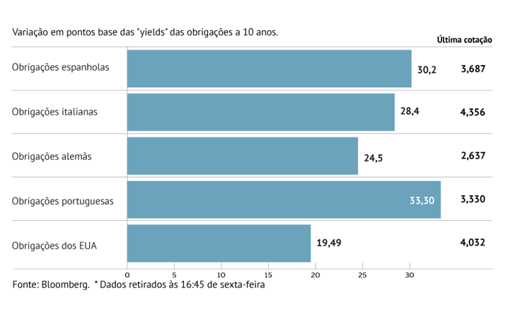 Fuga da dívida soberana coloca juros a subir