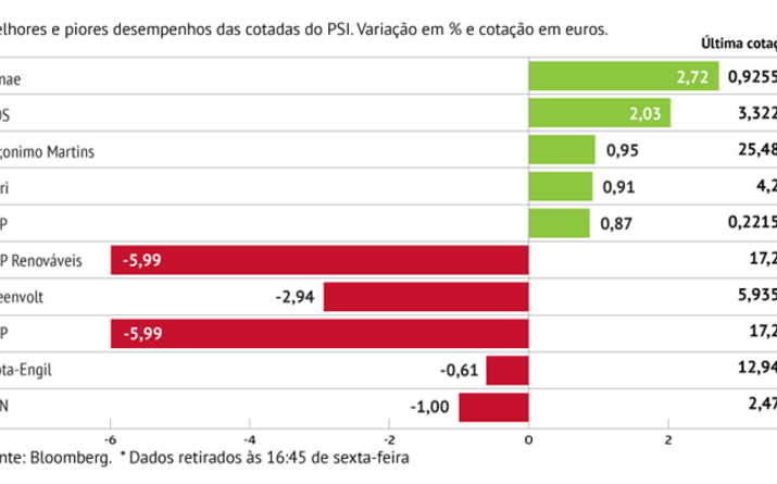 Energéticas penalizam bolsa de Lisboa