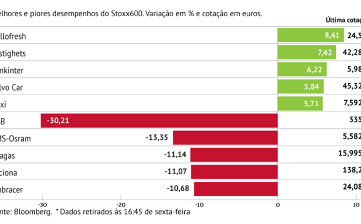 OSB regista maior queda desde 2016