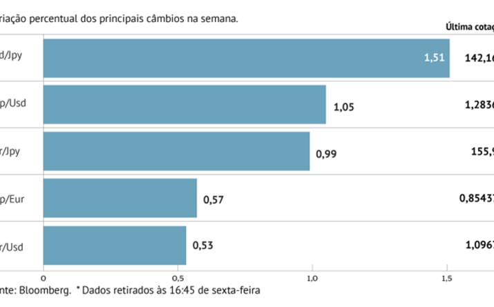 Euro brilha perante dólar e iene