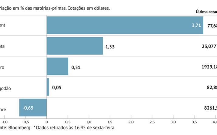 Novo corte na produção dá gás a petróleo