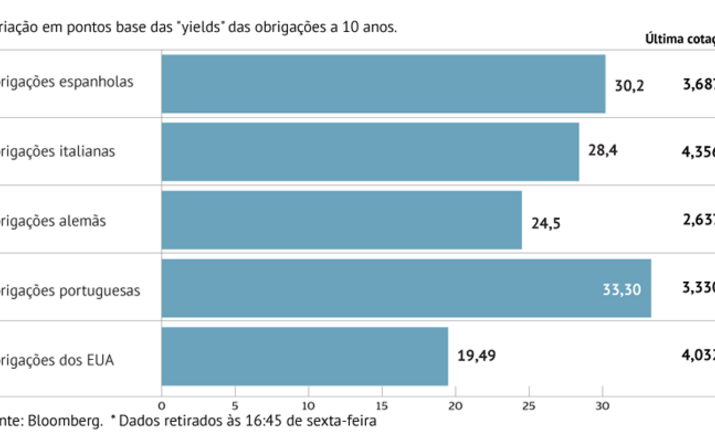 Fuga da dívida soberana coloca juros a subir