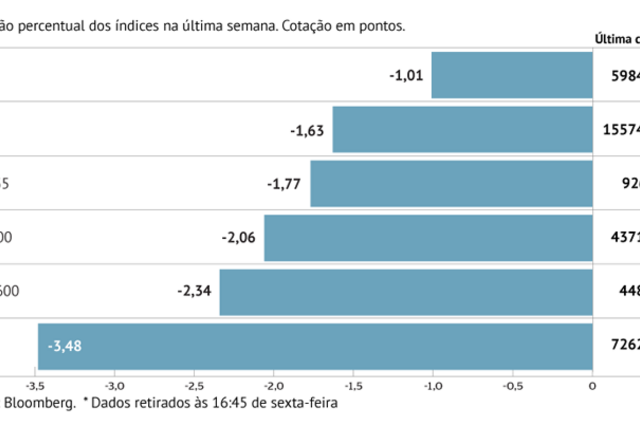 A semana em oito gráficos: 'Tempestade perfeita' abala mercados em pleno verão 