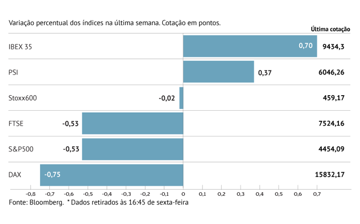 Lisboa e Madrid escapam às quedas