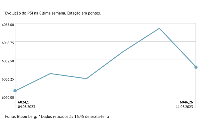 PSI termina semana volátil com ganhos