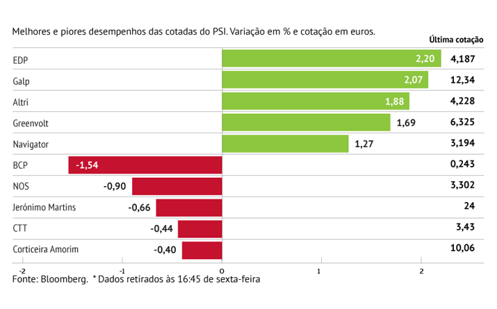 EDP e Galp lideram em lisboa