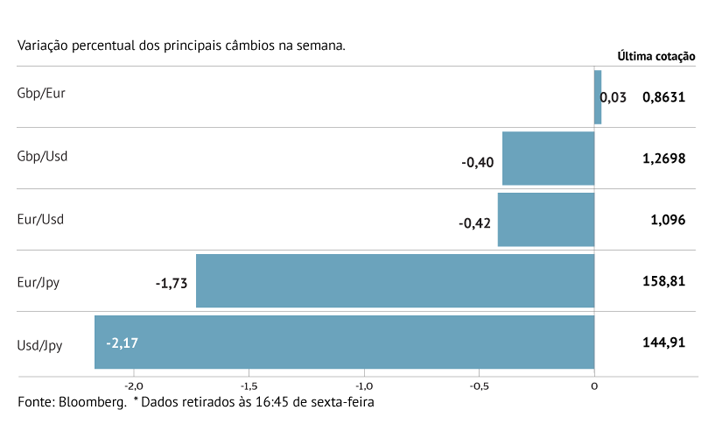 Dólar como refúgio penaliza libra e euro