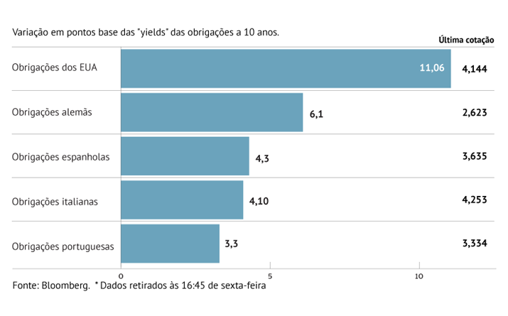 Juros da dívida dos EUA lideram subida