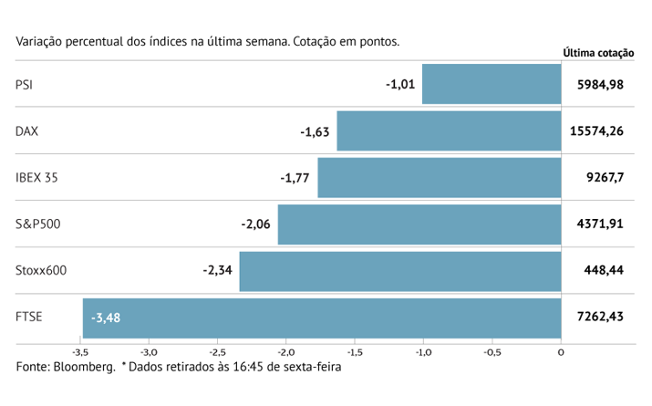 “Sell-off” nas bolsas europeias