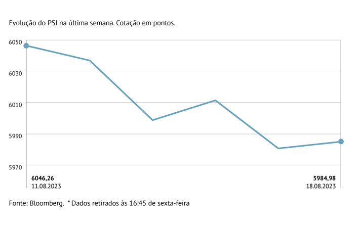 PSI com menor recuo na Europa